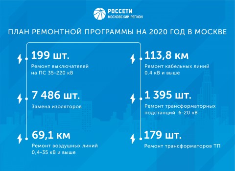 Более 1 390 трансформаторных подстанций 6-20 кВ будут отремонтированы энергетиками «Россети Московский регион» в этом году в столице